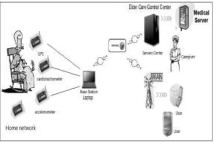 Fig 1. System architecture using the consumer wireless sensor network. 