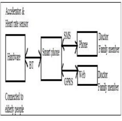 Fig. 2 Block Diagram of  Safety Alert System 
