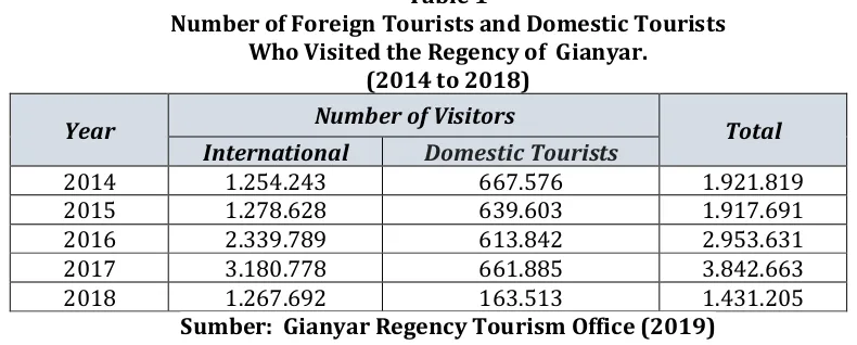 Table 1 Number of Foreign Tourists and Domestic Tourists 
