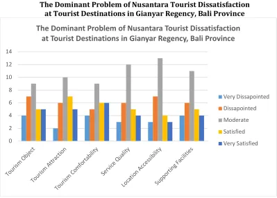 Figure 1 The Dominant Problem of Nusantara Tourist Dissatisfaction 