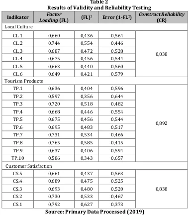 Table 2 Results of Validity and Reliability Testing 