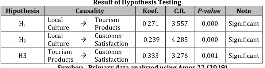 Table 3 Result of Hypothesis Testing 