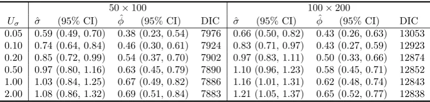 Table 1. C. longifolium: Estimated hyperparameters including 95% credible intervals and the de-viance information criterion (DIC) for different choices of the scaling parameter Uσ, using two differ-ent grid resolutions.