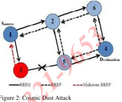 Figure 2: Cosmic Dust Attack