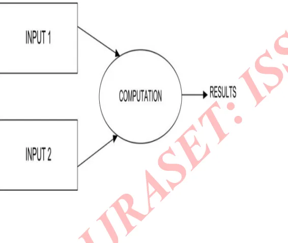 Figure 2 . Transformation of a single-input computation