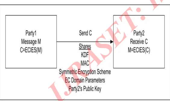Figure 3. Use of ECIES algorithm between two parties.