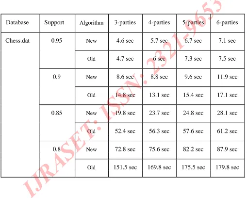 Table 1: Experimental results of chess.dat database