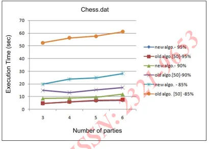 Figure 6. Comparison between old and new algorithm on chess.dat database for different parties and different support