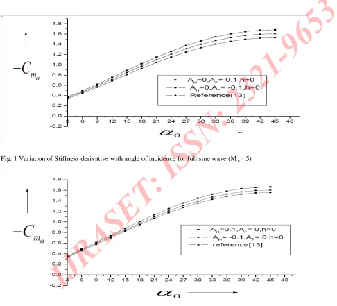 Fig. 1 Variation of Stiffness derivative with angle of incidence for full sine wave (M∞= 5)