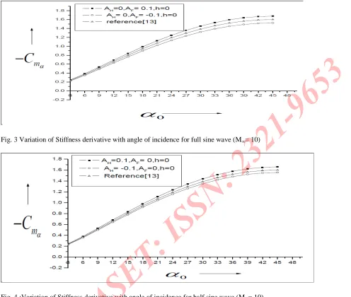 Fig. 4 :Variation of Stiffness derivative with angle of incidence for half sine wave (M∞= 10)
