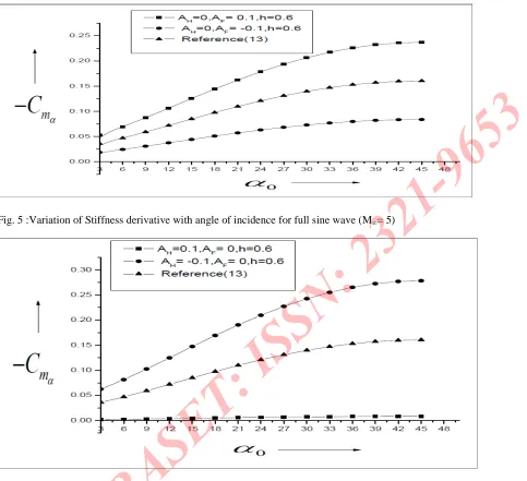 Fig. 6 :Variation of Stiffness derivative with angle of incidence for half sine wave (M∞= 5)