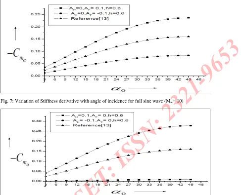 Fig. 7: Variation of Stiffness derivative with angle of incidence for full sine wave (M∞= 10)