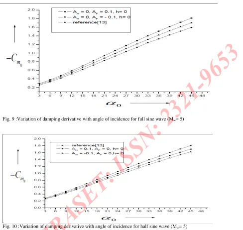 Fig. 10 :Variation of damping derivative with angle of incidence for half sine wave (M∞= 5)