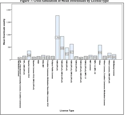 Figure 7: Cross tabulation of Mean Downloads by License type 