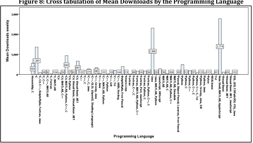 Figure 8: Cross tabulation of Mean Downloads by the Programming Language  