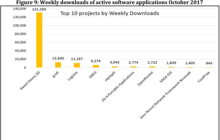 Figure 9: Weekly downloads of active software applications October 2017 
