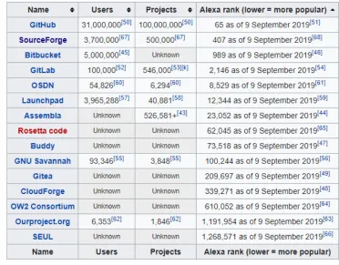 Table 1: Source Code Hosting facility by Popularity [3] 