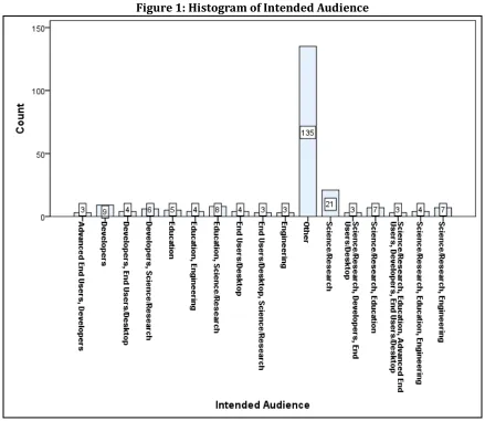 Figure 1: Histogram of Intended Audience 