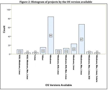 Figure 2: Histogram of projects by the OS version available  