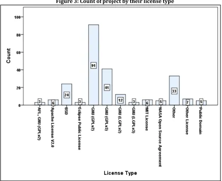 Figure 3: Count of project by their license type 