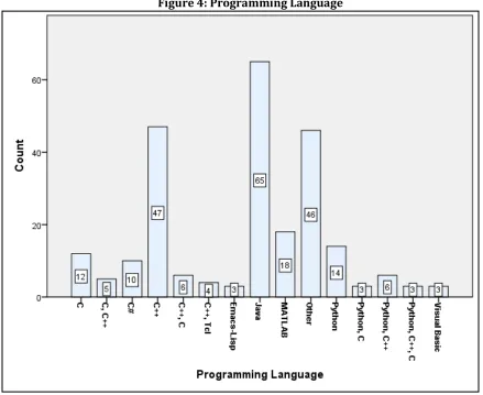 Figure 4: Programming Language 