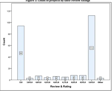 Figure 5: Count of projects by their review ratings  