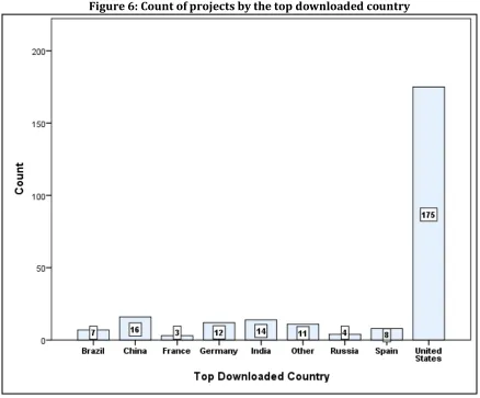 Figure 6: Count of projects by the top downloaded country 