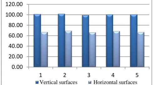 Fig. 9. Projections area horizontal and vertical rape in phase 