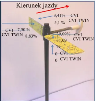 Fig. 9. Coverage degree of vertical and horizontal objects for 