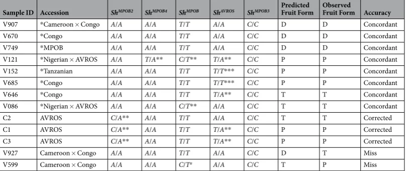 Table 3. The prediction accuracy of fruit form based on haploinsufficiency model and genotypes of five discrepancies and eight controls tested in the second validation set