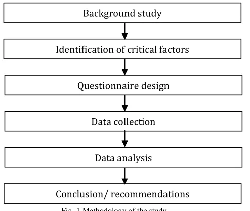Fig. 1 Methodology of the study