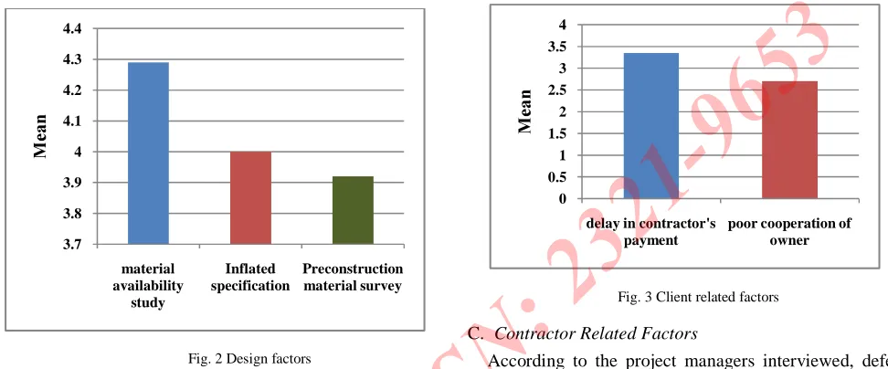 Fig. 3 Client related factors