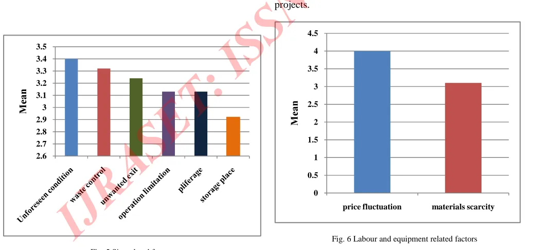 Fig. 6 Labour and equipment related factors