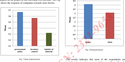 Fig. 8 External factors