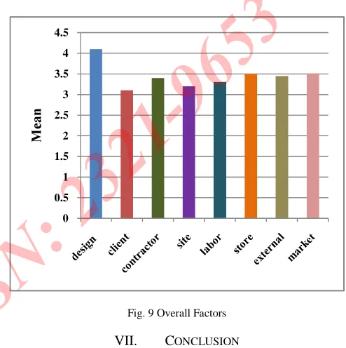 Fig. 9 Market condition factors