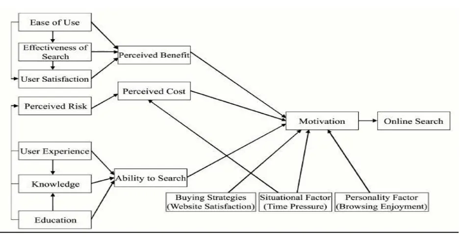 Figure.  Figure: An Online Information Search Model 