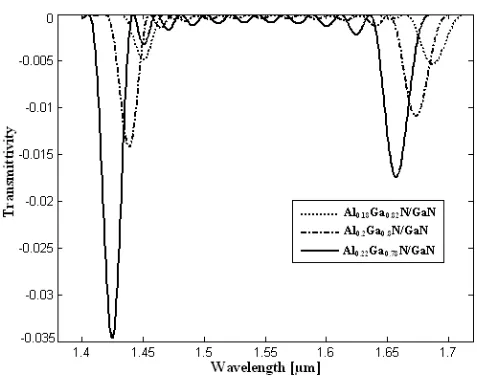 Figure 3a: Transmittivity vs wavelength of em wave for normal incidence for Al0.2Ga0.8N/GaN composition and constant well width but different barrier widths  