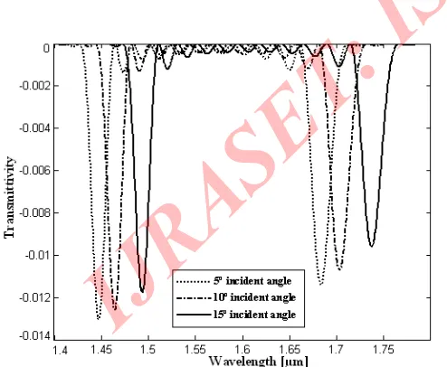 Figure 4a: Comparative study of transmittivity vs.  wavelength of em wave for normal and oblique incidence with constant barrier and well widths and Al0.2Ga0.8N/GaN composition