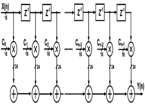 Fig -1: Architecture of Direct form FIR filter.1: Architecture of Direct form FIR filter.