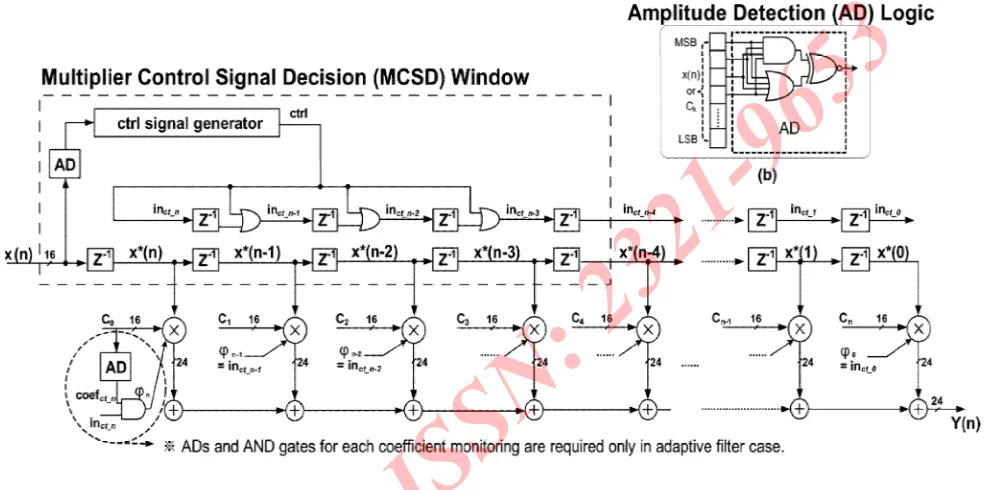 Fig -5:  a) Proposed reconfigurable FIR filter architecture.(b)Amplitude detection logic (AD).a) Proposed reconfigurable FIR filter architecture.(b)Amplitude detection logic (AD).a) Proposed reconfigurable FIR filter architecture.(b)Amplitude detection logic (AD).