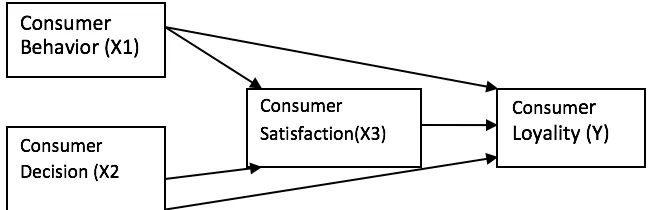 Figure 1 :Research Framework. 