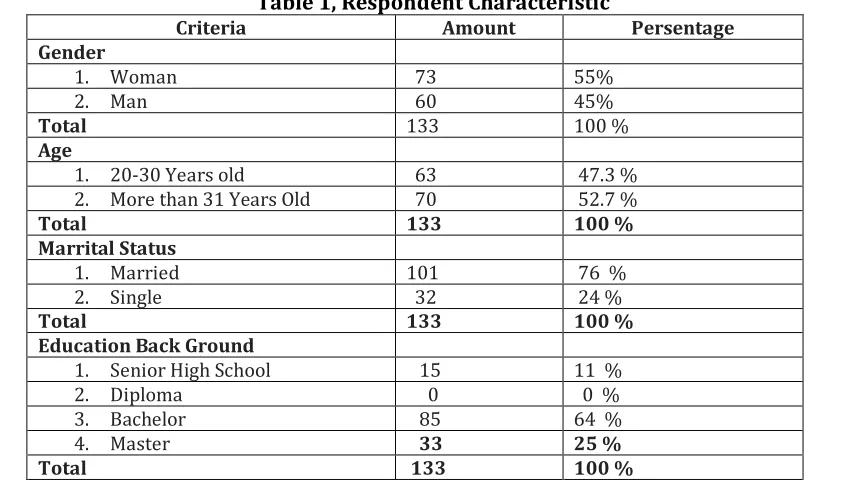 Table 1, Respondent Characteristic 