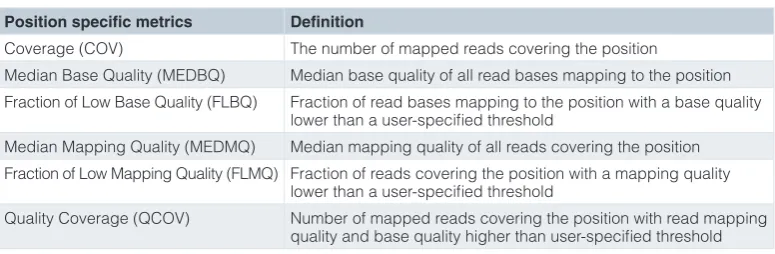 Table 1. Position specific metrics reported as per-base profiles in the specified genomic regions.