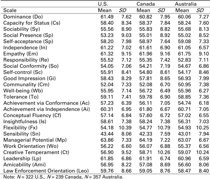 Table 1. CPI 260® Scale Means for Each Sample 