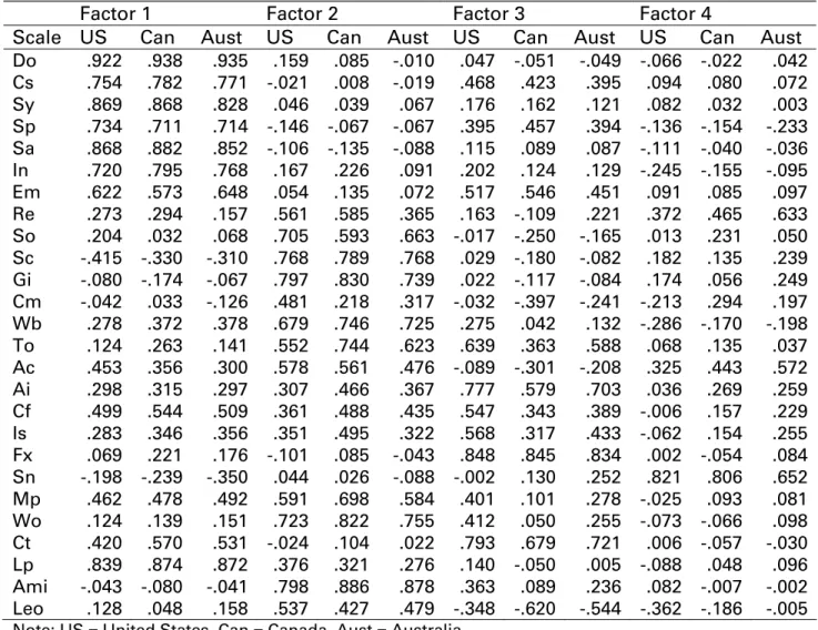 Table 2. Loadings of CPI 260 Factored Scales for Three Different Samples 