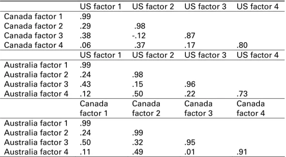 Table 3. Coefficients of Congruence for CPI 260 Factors in Three Samples 