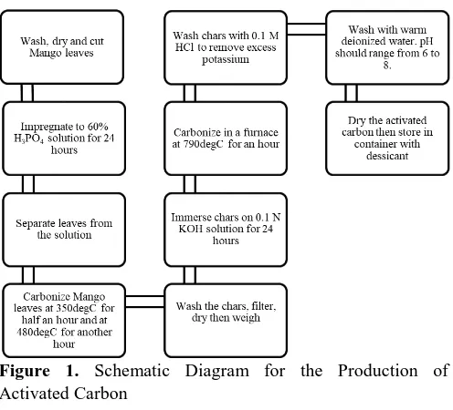 Figure 1.  Schematic Diagram for the Production of Activated Carbon  