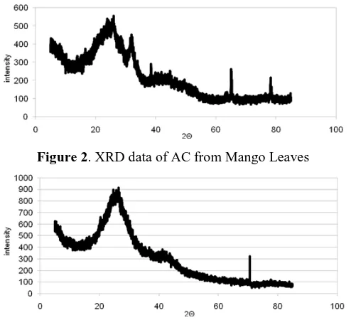 Figure 2. XRD data of AC from Mango Leaves 