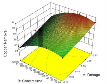 Figure 4 Time and Dosage . Surface Plot of Metal Removal versus Contact  