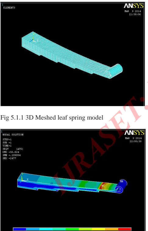 Fig 5.1.1 3D Meshed leaf spring model